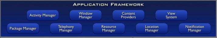 アプリケーションフレームワークの特徴 Activity Manager: 各アプリケーションのアクティビティのライフサイクルを管理 View System: