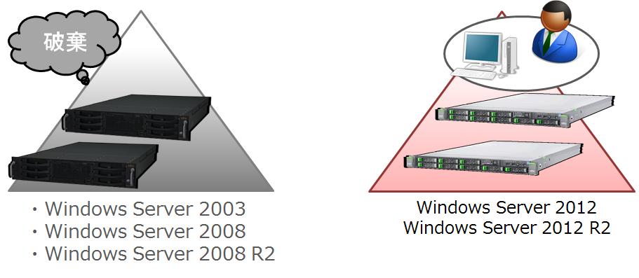 Windows 2012 R2 ドメインへ移行する手順は 5