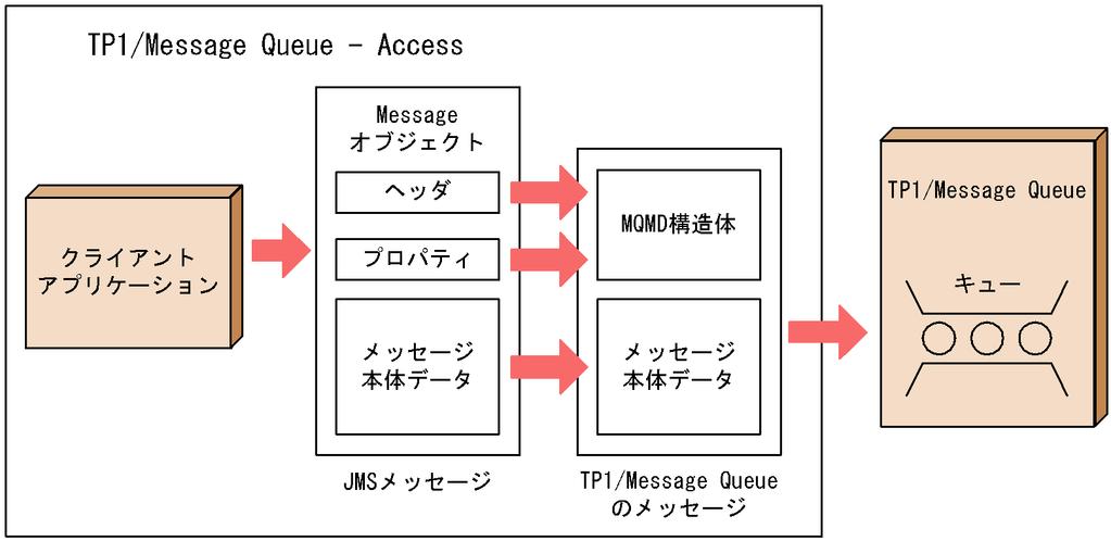 7.MQC JMS JMS JMS JMS TP1/Message Queue MQC JMS JMS TP1/Message Queue 7-3JMS TP1/Message