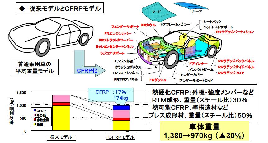 図 7. 自動車の車体構造と炭素繊維 (CFRP) の使用量 4.3 製品のサービス寿命本事例では自動車の使用年数を 10 年とした 4.