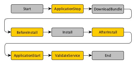 AppSpec File デプロイの手順書 files hooks どのファイルをどこに配 置するか指定 以下の黄色のEventで実行 する処理を指定 version: 0.