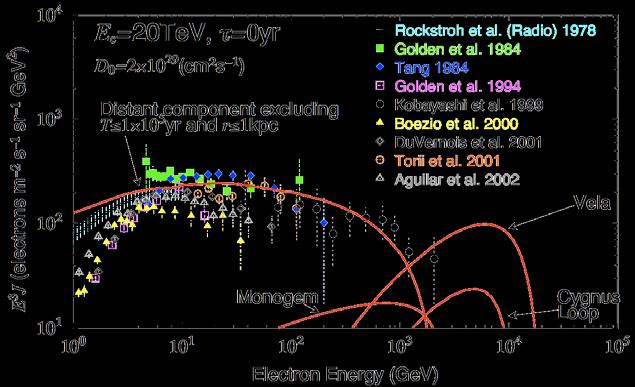 TeV SNR - T < 10 5 - R < 1 kpc 1 1 2 Vela 10,000 250 pc 815 Cygnus