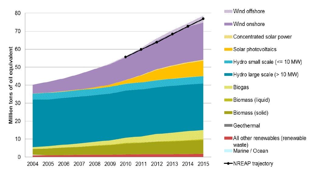 欧州における再生可能エネルギーの導入 : 発電部門 最も取り組みの進むセクター 2015 年には発電用エネルギー消費量の 28.