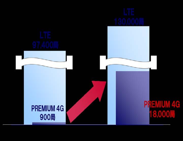 スマートフォン販売開始 HSDPA 開始 LTE-A ( ) LTE-A ( ) 2004