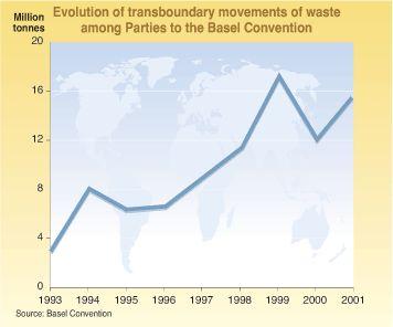 2 資源の浪費による危機 ( その 3) 中国をはじめとしたアジア地域における資源需要の増大を背景に 循環資源の国際移動が増加しています 日本からの循環資源輸出量は 10