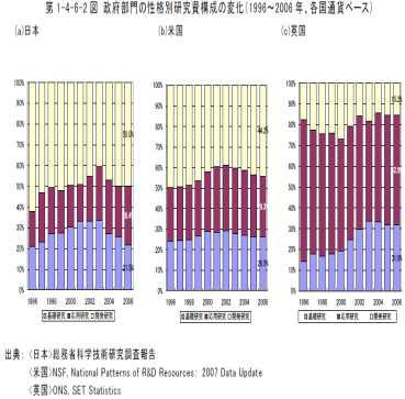 Ⅰ(4) 主要国の性格別研究費構成の推移 ( 政府部門 ) 日本における基礎研究費の割合は 1996 年以降 2004 年に至るまで増加 その後減少に転じており この変化の様子は 日本の全論文数 トップ 10% 論文数の増減と類似 一方