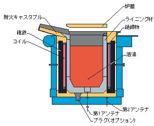 シミュレーションを活用 目的 温度依存を考慮した発熱解析 放熱ルートの見える化 電磁界 ( 発熱 ) と熱流体 ( 放熱