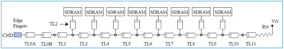 メモリ クロック信号と同様に コマンドおよびアドレス信号も DIMM 上で終端されているため ボード上に終端を配置する必要はありません 図 4 40 に コマンドおよびアドレス信号のネット構造と 39 Ω の終端抵抗 R TT (R TT 値 ) の位置を示します (1) 出典