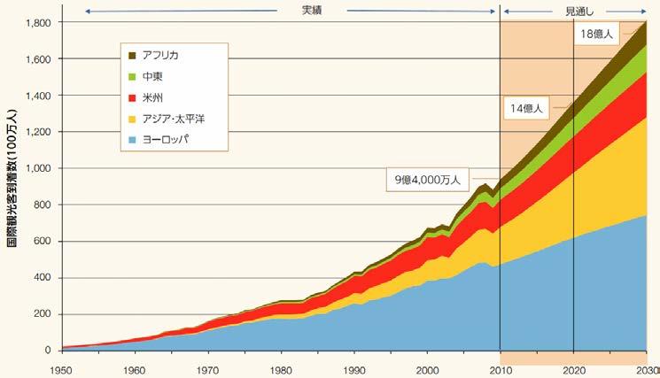 1 世界 日本 東京の観光動向 (1) 世界の観光動向国連世界観光機関 (UNWTO) 1 によると 平成 28(2016) 年の世界全体の国際観光客到着数は前年より 4,600 万人増の 12 億 3,500 万人 ( 対前年比 3.