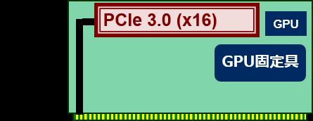 8.1.3 3rd ライザカード 3rd ライザカード早見表 製品名称 / 概要 PCI ライザ概略図型名希望小売価格 3rd ライザカード (1xPCI, 1xGPU 搭載キット ) PCI スロット : 1x PCIe 3.0(x16) GPU 電源コネクタ, GPU 固定具 N8116-78 20,000 円 3rd ライザカード (2xPCI) PCI スロット : 2x PCIe 3.