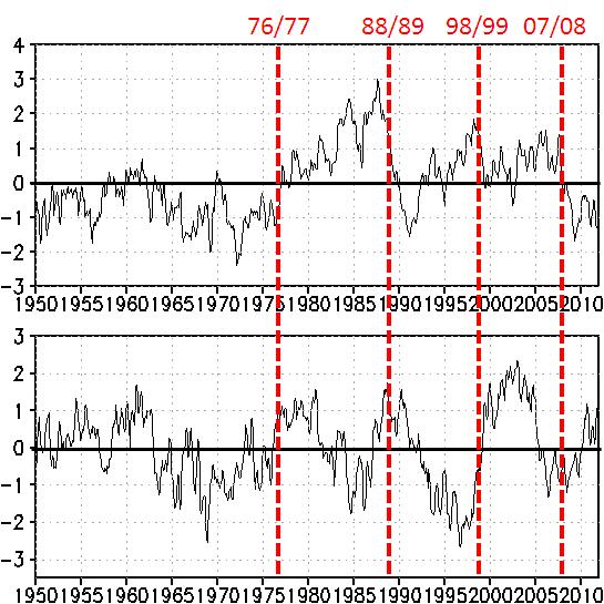 から全球平均を引いたのち主成分分析して得られた第 1 主成分 ( 上 ) 及び第 2 主成分 ( 下 ) の時係数の経年変動を示す 図 6 2007/08 年を境とした冬季平均 (12~ 2 月 ) の海面気圧の変化 ( 単位 :hpa) 4.