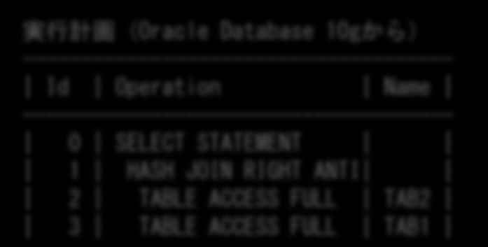 c1) ; 実行計画 ----------------------------------- Id Operation Name ----------------------------------- 0 SELECT STATEMENT 1 HASH JOIN SEMI 2 TABLE ACCESS FULL TAB1 3 TABLE ACCESS FULL TAB2 実行計画 (Oracle