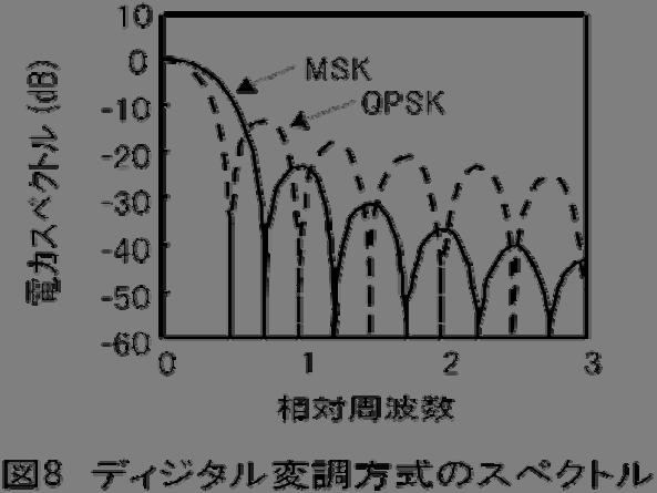 FSK の一種として FSK の変調指数 ( 搬送波の振幅に対する変調波の振幅比で変調の深さを表す ) を 0.5 とした MSK (Minimum Shift Keying) がある.