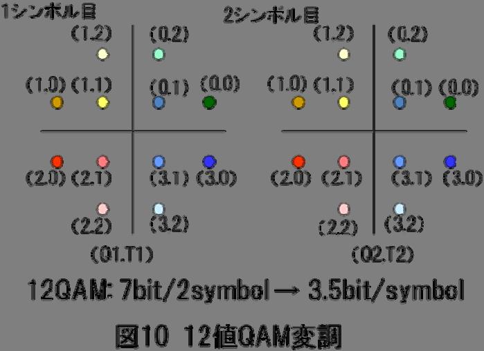 (3) 多値変調方式 -QAM 型 - 位相変調と振幅変調を組み合わせてより多くの情報を 1 つのシンボルで伝送する QAM (Quadrature Amplitude Modulation, 直交振幅変調 ) が広く用いられている. 直交する位相の I チャネルと Q チャネルにそれぞれ 4 つの振幅値をとり,4 4 で 16 の位相と振幅の組み合わせから伝送シンボルを選び送信する.