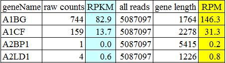 RPKM RPM 正規化 ( マイクロアレイなどと同じところ ) Reads per million mapped reads サンプルごとにマップされた総リード ( 塩基配列 ) 数が異なる 各遺伝子のマップされたリード数を 総 read 数が100 万 (one million) だった場合 に補正 raw counts:all reads= RPM : 1,000,000 A1BGの場合は