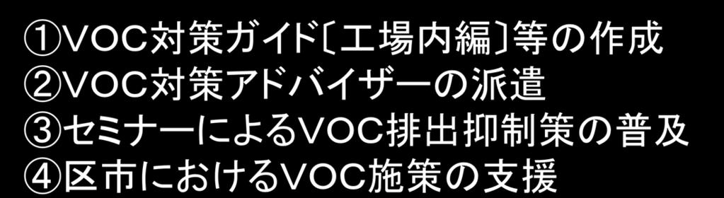 東京都の VOC 対策の体系 Ⅱ 自主的取組の推進 (1) 工場における自主的取組への技術支援 1VOC 対策ガイド 工場内編 等の作成 2VOC