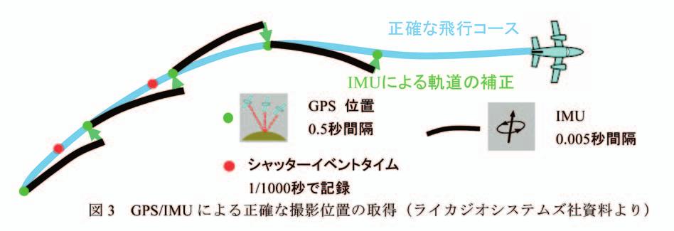 18 国土地理院時報 2004 No.105 図 - 3 GPS/IMU による正確な撮影位置の取得 ( ライカジオシステムズ社資料より ) 2.2 原理 GPS/IMU では IMU により カメラの傾き (ω,φ,κ) を求めるとともに GPS を補間し正確な位置 (X,Y,Z) を求める GPS を用いることにより 0.