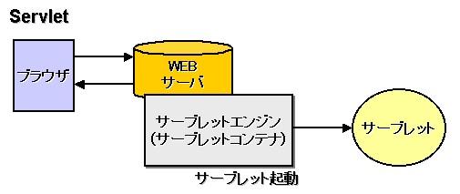 Java サーブレット Java 言語によって作成された,Web サーバ上で実行されるモジュール