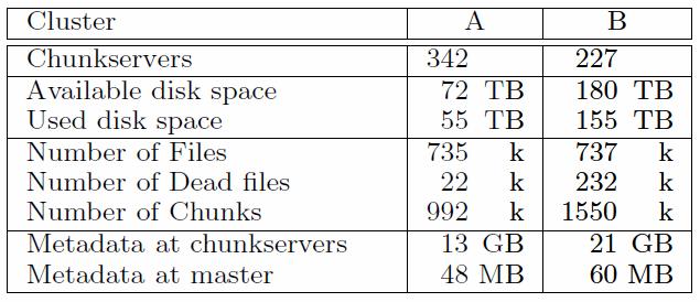 GFS Real World Clusters 実験 2 実環境測定 18TB* 冗長度 3=55TB MetaData 約 100B* ファイル数 (735k) 48MB Master restertが高速 システム起動 1 週間後 実験