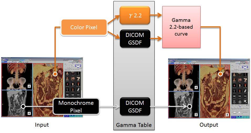 カラーピクセルをγ2.2 カーブそのままの特性で表示してしまうと カラー画像に内在するモノクロピクセル (RGB の値が一致したピクセル ) がノイズのように見えてしまう可能性がある この現象を防ぐため カラーピクセルに対してはピクセルの RGB 成分に応じたγ2.2 カーブと GSDF カーブの混合カーブを適用して 違和感の無い表示を実現している 図 4.