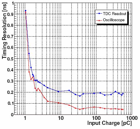 入力電荷と時間測定精度の関係 青色の線は TDC