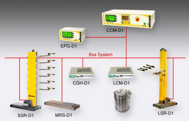 LON - Bus 将来を考慮した Bus データ すべての D1 にコミュニケーションネットワーク機能内蔵 63