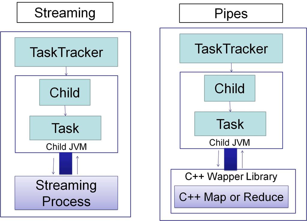 ( 2) MapReduce Mapper Reducer Hadoop Pipes Hadoop Pipes Hadoop MapReduce C++ Map Reduce Streaming Pipes TaskTracker C++ Map Reduce JNI 2 Hadoop Streaming Hadoop Pipes Fig.