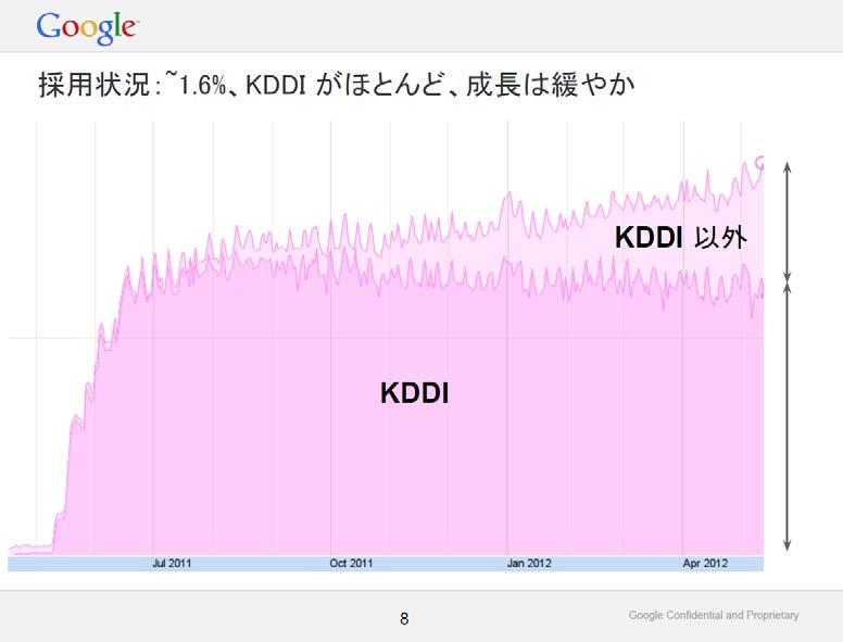 参考資料 3 日本の IPv6 インターネット接続サービスの利用率 (