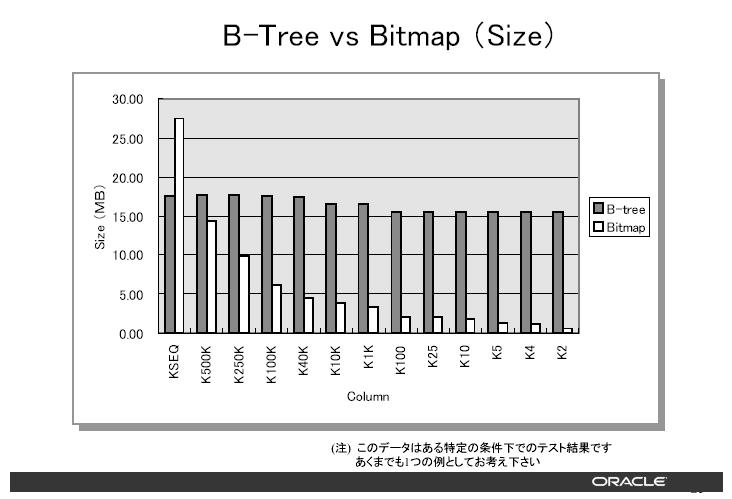 B*Tree はだいたい一定 Bitmap は