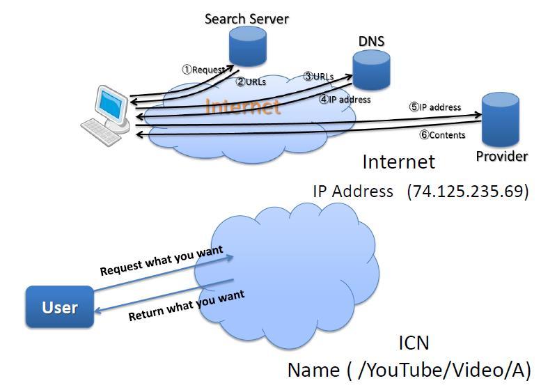 全てのパス上でキャッシュされます それに対して オフパス キャッシングは ネットワーク上のある特定のノードにキャッシュされます 図 5 米国の Internet Traffic の比率 - 効果的にビデオを配送することが大きな課題 - 現在のインターネットの情報アクセスでは 通常 先ずはキーワードでサーチエンジンをアクセスし 該当する URL 情報を得て その情報でもって DNS