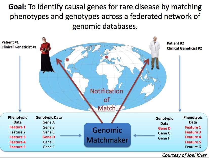 Matchmaker Exchange 分散する DB から類似の phenotype/genotype を持つ希少疾患者を探す仕組み
