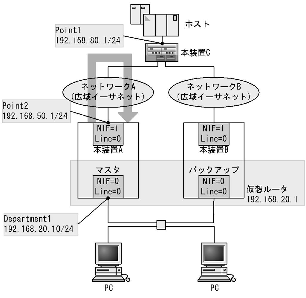 4. VRRP 図 4-5 VRRP ポーリング 図 4-5 VRRP ポーリング を例にして説明します 本装置 A には Department1 というイーサネットインタフェースと Point2 というイーサネットインタフェースの二つが定義されています 仮想ルータは Department1 に設定されています 通常の障害監視インタフェースでは, ネットワーク上で発生した障害は検出できません