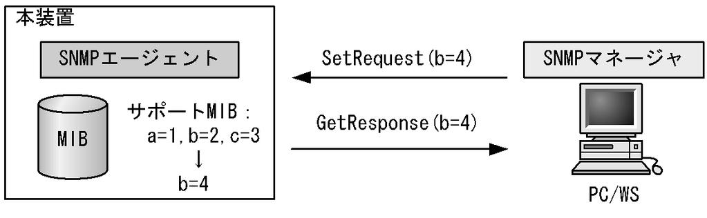 7. SNMP を使用したネットワーク管理 図 7-14 SetRequest オペレーション SNMPv3 では,SetRequest オペレーションの応答として,GetResponse オペレーションではなく, Response オペレーションを使用します SNMPv3 の場合の SetRequest オペレーションを次の図に示します 図 7-15 SetRequest オペレーション