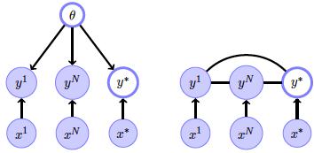 GP 序論 : ノンパラメトリック予測 Y n 番目の入力 : n 出力: y n 学習データ : D = {(