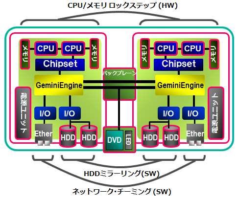 たこのうちバックプレーン2を除く全てのコン ポーネントは システムを止めずに交換すること が可能です この実現のため ft サーバの筐体は 下図に示す通り 徹底したモジュール構造となっ ており 各コンポーネントを容易に交換すること が可能です なお CPU/IO モジュールには EXPRESSSCOPE