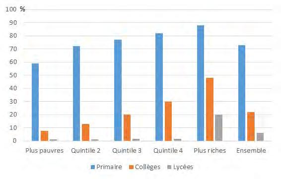 図 4.3.1 所得階層別のアクセス比較 出典 : INSTAT (2011). Enquête périodique auprès des ménages 2010 (EPM 2010) 4.3.3 学習成果の公平性分析 (1) 居住地別の学習成果比較 初等教育における学習成果の結果でもある留年や中退は 都市部よりも農村部の方が 2~3 ポイ ントの差で頻繁である アクセスのおける格差 (8.