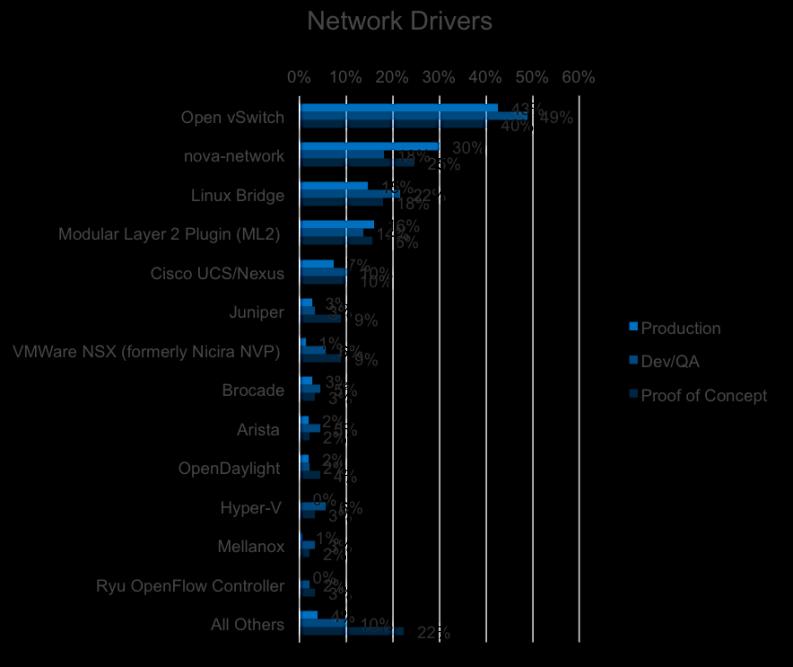オープンソース / リファレンス実装への期待は高い オープンソース Plugin の利用率が高い まだ根強い nova-network 人気 非集中モデル リファレンス実装である ML2 + OVS の底上げには価値がある