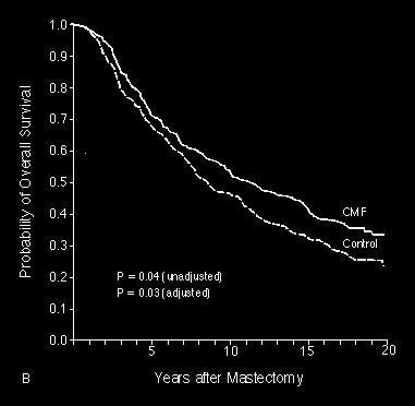 ecurrence reduces the risk of recurrence by 24% Death vs CMF Percentage elapse