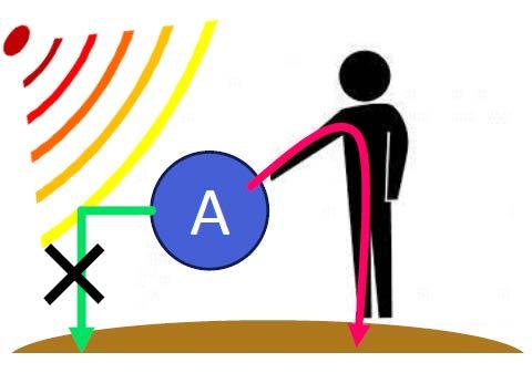 接触電流による影響 接触電流 : 電磁界中に存在する導電体 (A) が非接地である場合 接地している人体が非接地導電体に触れることで 接触点を介して人体に流れる電流 無線電力伝送 (Wireless Power Transfer; WPT) の普及 中 高周波電磁界に曝された人体の反応は概ね 100kHz 付近を境に より低い周波数帯では刺激知覚