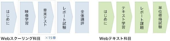 京都造形芸術大学の芸術教養学科 2013 年 4 月開講 11 学習の進め方 12 こうしたオンライン大学では 講義資料の提示や 課題の提出 履修生同士のディスカッショ 11