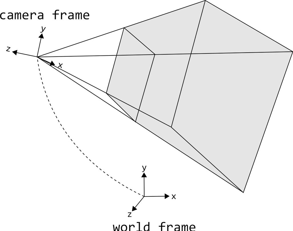 8.6 83 (a) Perspective frustum size.x y camera frame center.y x center.x size.
