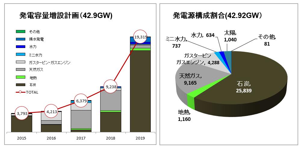 出典 : エネルギー 鉱物資源省電力総局 図 2.1-5 年別発電計画 ( 発電設備容量 ) (e)35gw+ 建設中の 7.4GW の発電所建設 35GW 発電計画は 2015 年時点で建設中の 7.4GW の発電設備容量に 35GW の発電設備を新たに 2019 年までに建設するというもので 合計では 42.