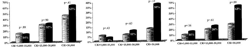 尿アルカリ化 / マンニトールの根拠 case seriesにおいて 尿アルカリ化 / マンニトールの併用で腎予後が良好と報告された 2 篇のコホート研究では 尿アルカリ化 / マンニトールの併用は輸液のみと比較しアウトカムを改善しないとの結果 いずれか単独の効果を検証した比較研究はない J Trauma 2004;56:1191-6 AKI(Cr>2mg/dL)