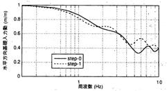動的相互作用の扱い (2) 短周期が落ちる 地震荷重と関係薄 基礎底深さの自由地盤応答 (E+F) を基礎入力動の代用としてもよいか 動的相互作用の扱い (3)S-R モデル 応答変位法の地盤ばねとの整合性?