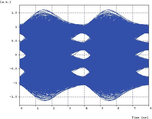 (b) コンスタレーション図 6 サブキャリア周波数 f5=5.0 GHz の伝送特性 (b) コンスタレーション図 7 サブキャリア周波数 f5=9.0 GHz の伝送特性 (b) コンスタレーション図 8 サブキャリア周波数 f5=13.