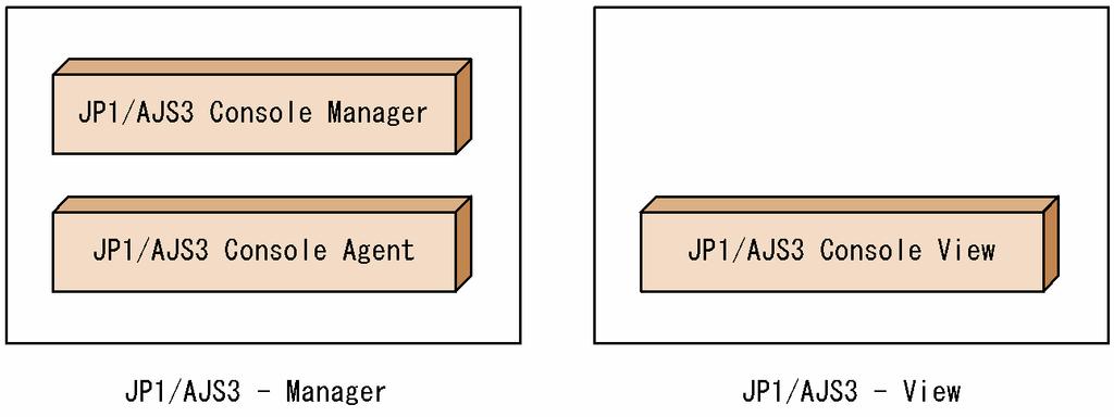 7.1.3 JP1/AJS3 Console を構成するコンポーネント JP1/AJS3 Console は, 次の表で示す三つのコンポーネントから構成されます 表 7 1 JP1/AJS3 Console を構成するコンポーネント 項番 コンポーネント名 機能 役割 1 JP1/AJS3 Console Manager JP1/AJS3 Console View