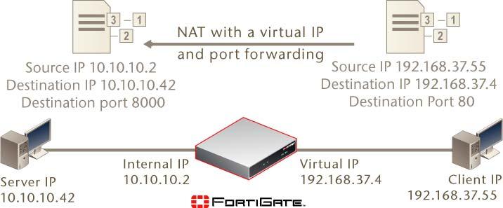 仮想 IP の設定 ファイアウォール - 仮想 IP 3 [NAT] を選択します 4 [OK] を選択します 単一 IP アドレスおよび単一ポートに対するスタティック NAT ポートフォワーディングの追加 インターネット上の IP アドレス 192.168.37.4 ポート 80 は プライベートネットワーク上の 10.10.10.42 ポート 8000 にマップされます インターネットから 192.
