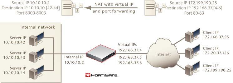 仮想 IP の設定 ファイアウォール - 仮想 IP IP アドレス範囲およびポート範囲に対するスタティック NAT ポートフォワーディングの追加 インターネット上のアドレス 192.168.37.4 ~ 192.168.37.7 のポート 80 ~ 83 は プライベートネットワーク上のアドレス 10.10.10.42 ~ 10.10.10.44 のポート 8000 ~ 8003 にマップされます インターネットから 192.