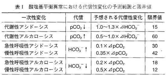 I 血液ガスから読みとる酸塩基平衡異常米国式 5 step approach Step 1: ph から acidemia か alkalemia か 判断する Step 2: 変化が代謝性 (HC0 3 ) か 呼吸性 (pco 2 ) か 判断する Step 3: アニオンギャップ (AG) を計算する Step 4: AG が増加していれば 補正 HC0 3 を計算する Step 5: