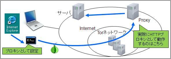 3.1. 検証環境 図 3.1-1 のように 通信を SOCKS へ転送可能なプログラムを作成し そこから Tor を経由し Open Proxy を経由し Web サーバ ( クライアントの IP アドレスを表示する CGI) へアクセスするという経路をとる 図 3.